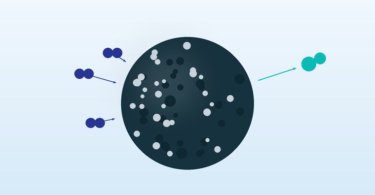 Diagram: hydrogenation on the catalyst surface, hydrogen arrives and the product leaves